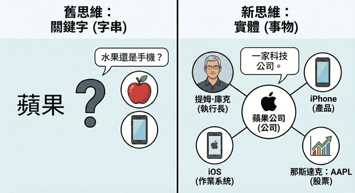 觀念升級：從「塞關鍵字」到「經營實體」